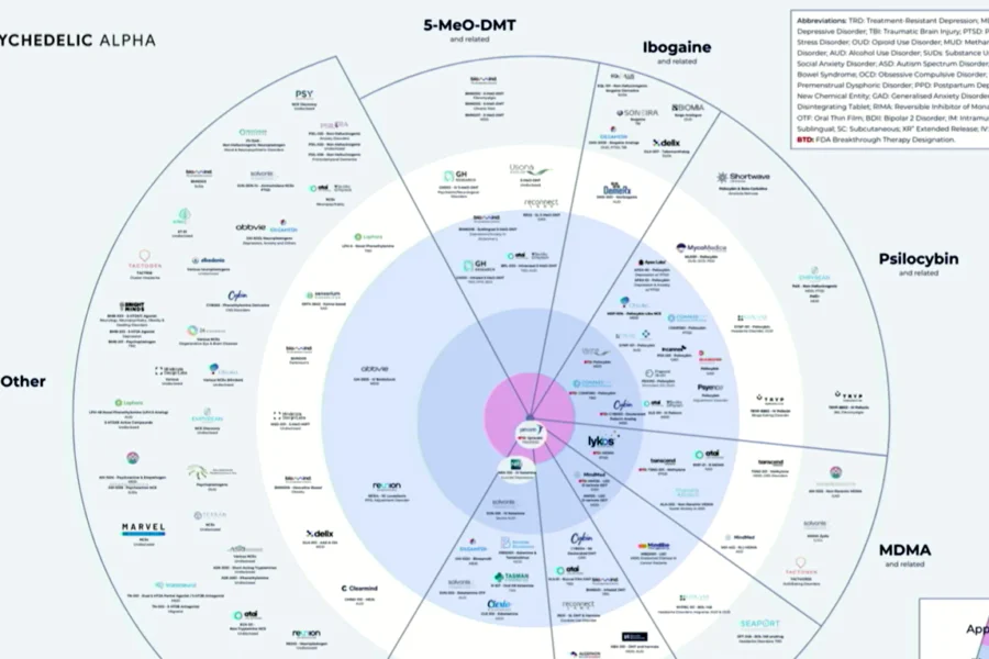 graphic of psychedelic drug developing progress