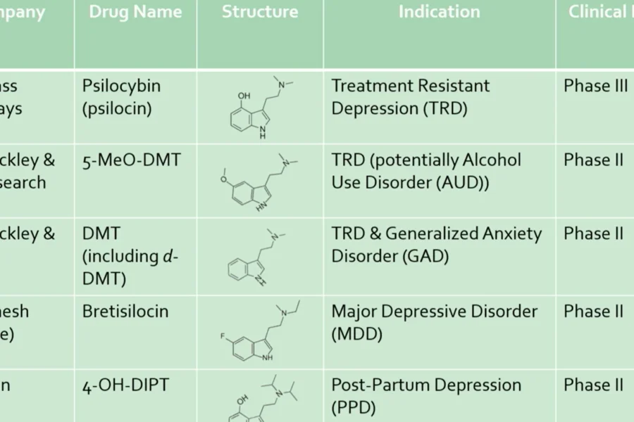 Table of drug names, structures, and clinical phases